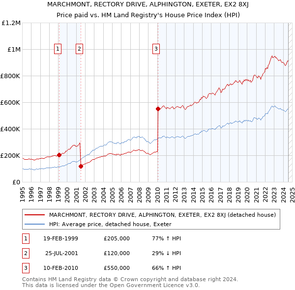 MARCHMONT, RECTORY DRIVE, ALPHINGTON, EXETER, EX2 8XJ: Price paid vs HM Land Registry's House Price Index