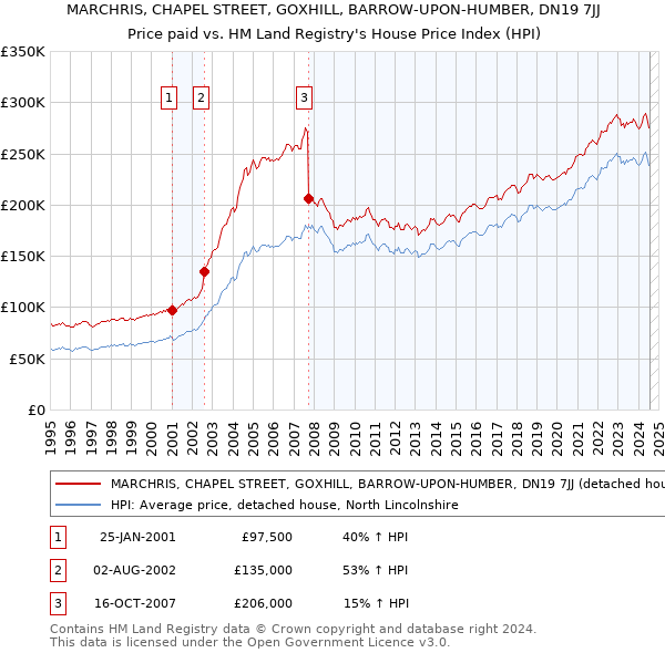 MARCHRIS, CHAPEL STREET, GOXHILL, BARROW-UPON-HUMBER, DN19 7JJ: Price paid vs HM Land Registry's House Price Index