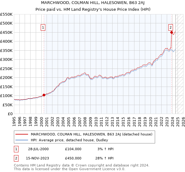 MARCHWOOD, COLMAN HILL, HALESOWEN, B63 2AJ: Price paid vs HM Land Registry's House Price Index