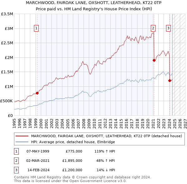 MARCHWOOD, FAIROAK LANE, OXSHOTT, LEATHERHEAD, KT22 0TP: Price paid vs HM Land Registry's House Price Index