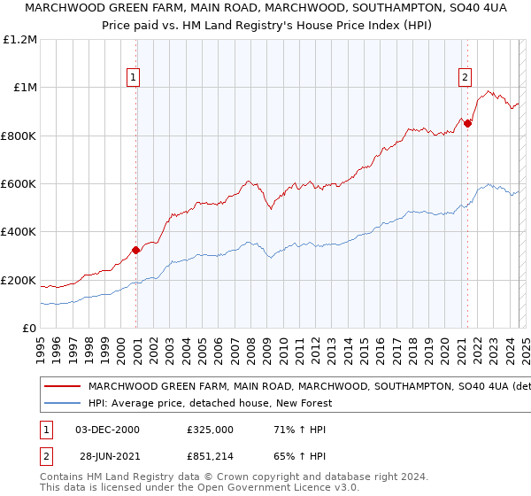 MARCHWOOD GREEN FARM, MAIN ROAD, MARCHWOOD, SOUTHAMPTON, SO40 4UA: Price paid vs HM Land Registry's House Price Index