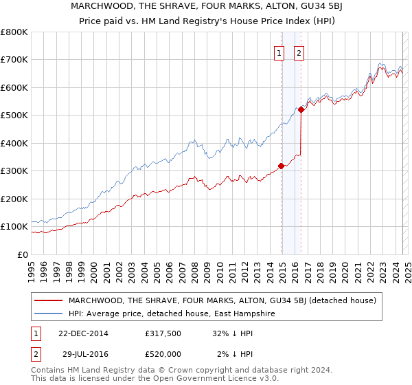 MARCHWOOD, THE SHRAVE, FOUR MARKS, ALTON, GU34 5BJ: Price paid vs HM Land Registry's House Price Index