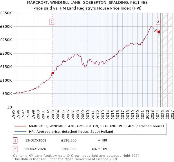 MARCROFT, WINDMILL LANE, GOSBERTON, SPALDING, PE11 4ES: Price paid vs HM Land Registry's House Price Index