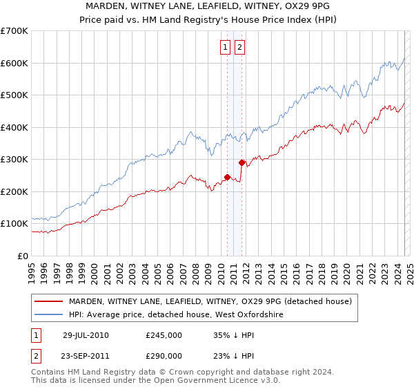 MARDEN, WITNEY LANE, LEAFIELD, WITNEY, OX29 9PG: Price paid vs HM Land Registry's House Price Index