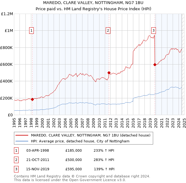 MAREDO, CLARE VALLEY, NOTTINGHAM, NG7 1BU: Price paid vs HM Land Registry's House Price Index