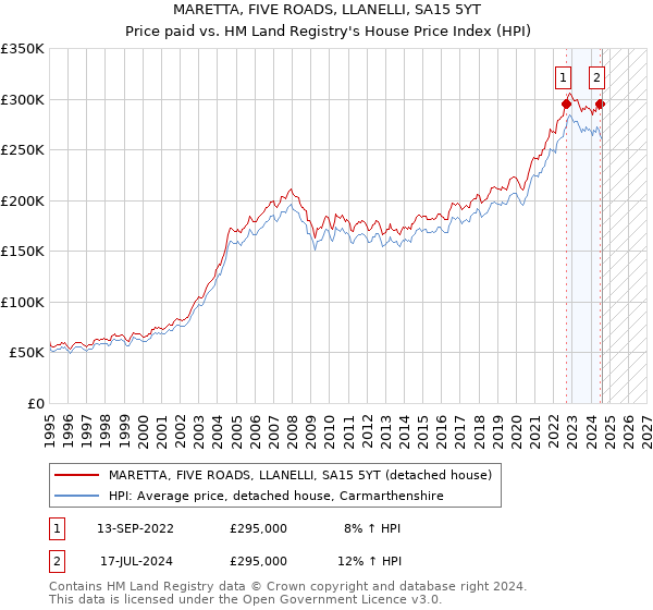 MARETTA, FIVE ROADS, LLANELLI, SA15 5YT: Price paid vs HM Land Registry's House Price Index