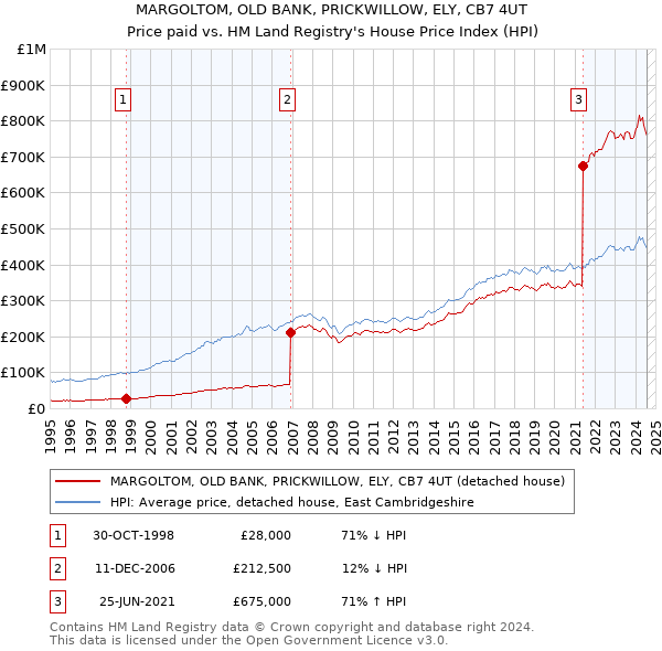 MARGOLTOM, OLD BANK, PRICKWILLOW, ELY, CB7 4UT: Price paid vs HM Land Registry's House Price Index