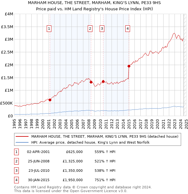 MARHAM HOUSE, THE STREET, MARHAM, KING'S LYNN, PE33 9HS: Price paid vs HM Land Registry's House Price Index