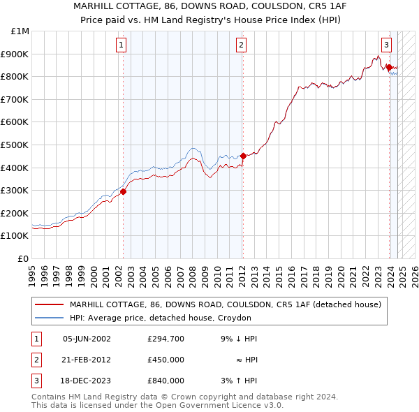 MARHILL COTTAGE, 86, DOWNS ROAD, COULSDON, CR5 1AF: Price paid vs HM Land Registry's House Price Index