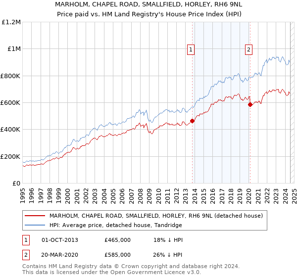 MARHOLM, CHAPEL ROAD, SMALLFIELD, HORLEY, RH6 9NL: Price paid vs HM Land Registry's House Price Index