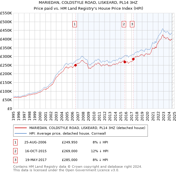 MARIEDAN, COLDSTYLE ROAD, LISKEARD, PL14 3HZ: Price paid vs HM Land Registry's House Price Index