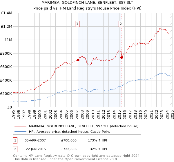 MARIMBA, GOLDFINCH LANE, BENFLEET, SS7 3LT: Price paid vs HM Land Registry's House Price Index