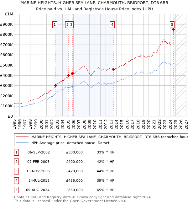 MARINE HEIGHTS, HIGHER SEA LANE, CHARMOUTH, BRIDPORT, DT6 6BB: Price paid vs HM Land Registry's House Price Index