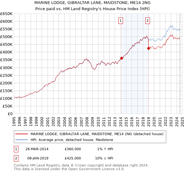 MARINE LODGE, GIBRALTAR LANE, MAIDSTONE, ME14 2NG: Price paid vs HM Land Registry's House Price Index