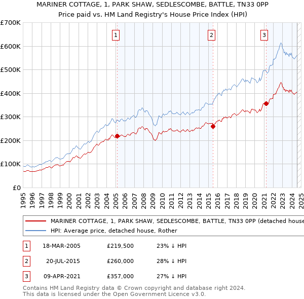 MARINER COTTAGE, 1, PARK SHAW, SEDLESCOMBE, BATTLE, TN33 0PP: Price paid vs HM Land Registry's House Price Index