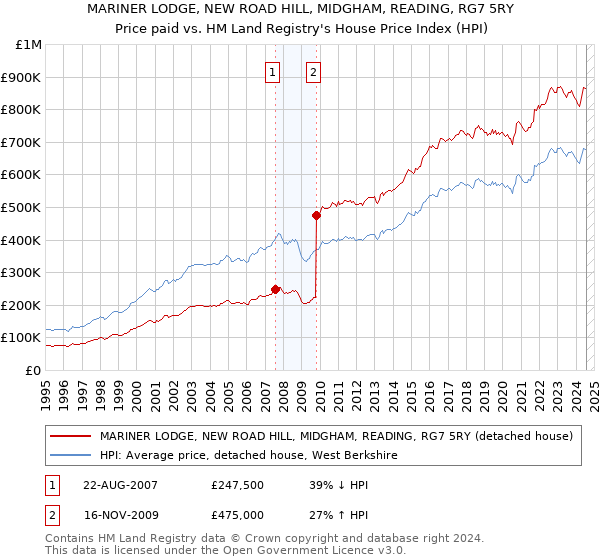 MARINER LODGE, NEW ROAD HILL, MIDGHAM, READING, RG7 5RY: Price paid vs HM Land Registry's House Price Index