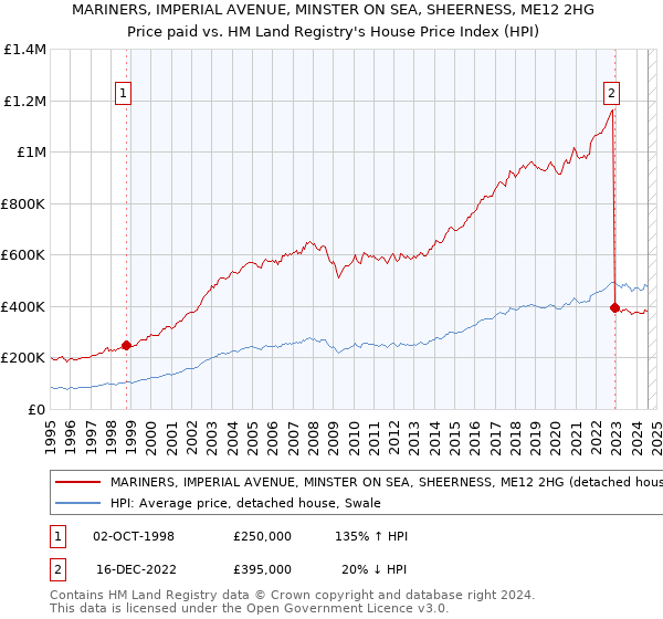 MARINERS, IMPERIAL AVENUE, MINSTER ON SEA, SHEERNESS, ME12 2HG: Price paid vs HM Land Registry's House Price Index