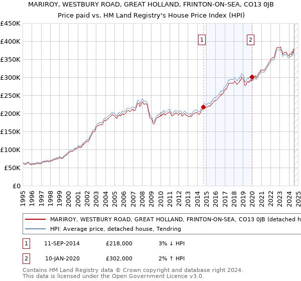 MARIROY, WESTBURY ROAD, GREAT HOLLAND, FRINTON-ON-SEA, CO13 0JB: Price paid vs HM Land Registry's House Price Index