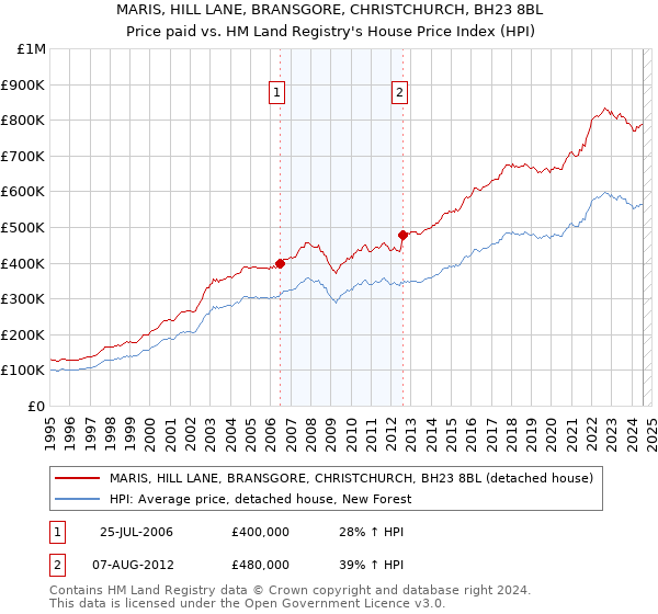 MARIS, HILL LANE, BRANSGORE, CHRISTCHURCH, BH23 8BL: Price paid vs HM Land Registry's House Price Index