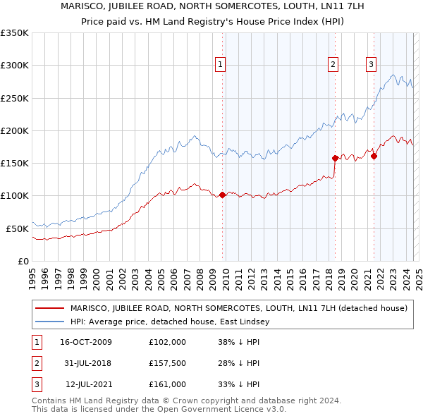 MARISCO, JUBILEE ROAD, NORTH SOMERCOTES, LOUTH, LN11 7LH: Price paid vs HM Land Registry's House Price Index