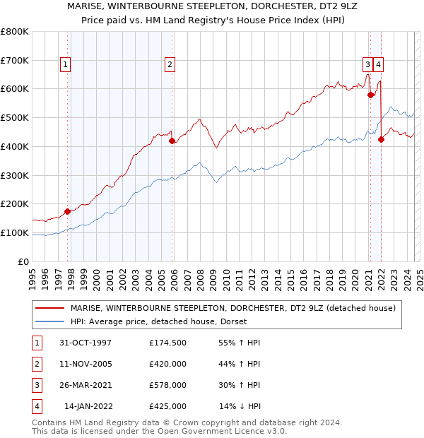 MARISE, WINTERBOURNE STEEPLETON, DORCHESTER, DT2 9LZ: Price paid vs HM Land Registry's House Price Index