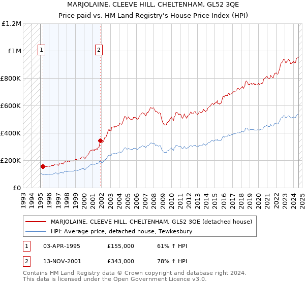 MARJOLAINE, CLEEVE HILL, CHELTENHAM, GL52 3QE: Price paid vs HM Land Registry's House Price Index