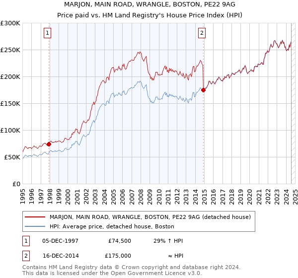 MARJON, MAIN ROAD, WRANGLE, BOSTON, PE22 9AG: Price paid vs HM Land Registry's House Price Index