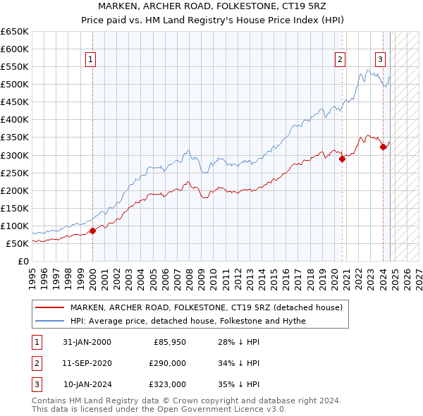 MARKEN, ARCHER ROAD, FOLKESTONE, CT19 5RZ: Price paid vs HM Land Registry's House Price Index