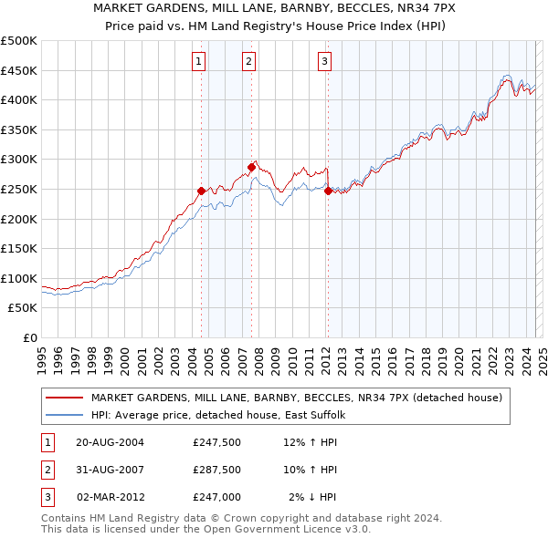 MARKET GARDENS, MILL LANE, BARNBY, BECCLES, NR34 7PX: Price paid vs HM Land Registry's House Price Index