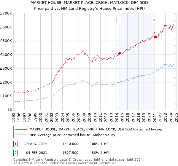 MARKET HOUSE, MARKET PLACE, CRICH, MATLOCK, DE4 5DD: Price paid vs HM Land Registry's House Price Index