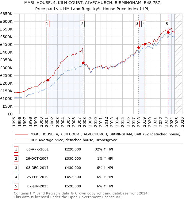 MARL HOUSE, 4, KILN COURT, ALVECHURCH, BIRMINGHAM, B48 7SZ: Price paid vs HM Land Registry's House Price Index