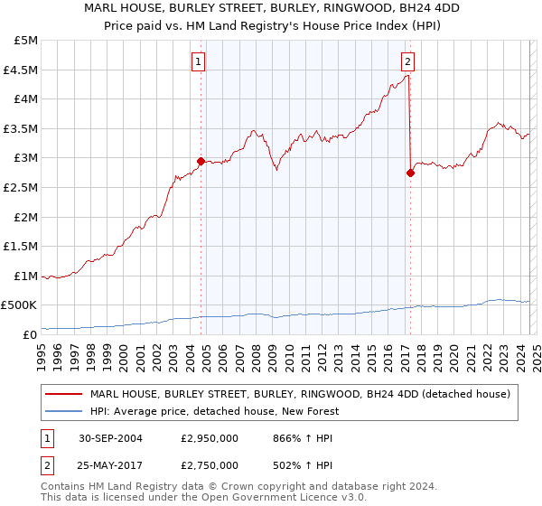 MARL HOUSE, BURLEY STREET, BURLEY, RINGWOOD, BH24 4DD: Price paid vs HM Land Registry's House Price Index