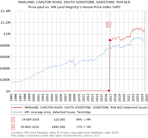 MARLAND, CARLTON ROAD, SOUTH GODSTONE, GODSTONE, RH9 8LD: Price paid vs HM Land Registry's House Price Index