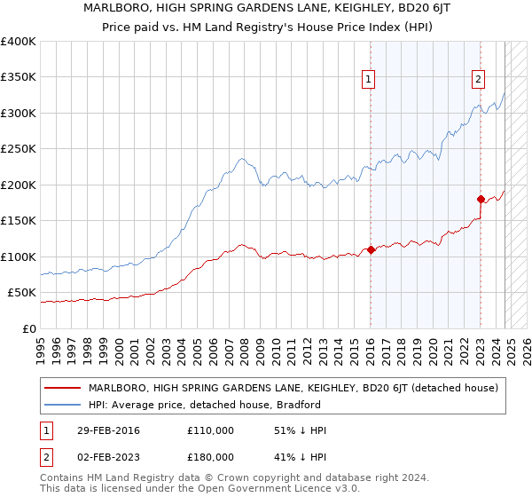 MARLBORO, HIGH SPRING GARDENS LANE, KEIGHLEY, BD20 6JT: Price paid vs HM Land Registry's House Price Index