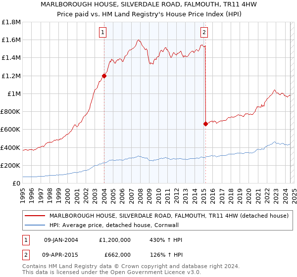 MARLBOROUGH HOUSE, SILVERDALE ROAD, FALMOUTH, TR11 4HW: Price paid vs HM Land Registry's House Price Index