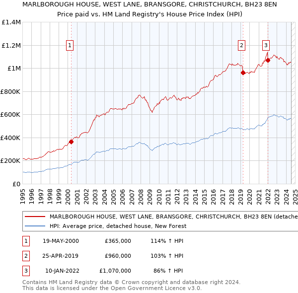 MARLBOROUGH HOUSE, WEST LANE, BRANSGORE, CHRISTCHURCH, BH23 8EN: Price paid vs HM Land Registry's House Price Index