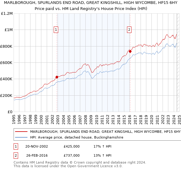 MARLBOROUGH, SPURLANDS END ROAD, GREAT KINGSHILL, HIGH WYCOMBE, HP15 6HY: Price paid vs HM Land Registry's House Price Index