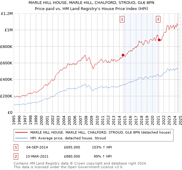 MARLE HILL HOUSE, MARLE HILL, CHALFORD, STROUD, GL6 8PN: Price paid vs HM Land Registry's House Price Index