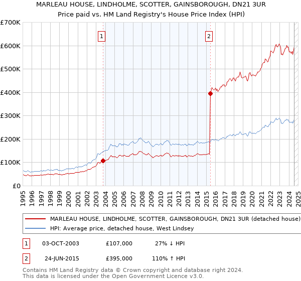 MARLEAU HOUSE, LINDHOLME, SCOTTER, GAINSBOROUGH, DN21 3UR: Price paid vs HM Land Registry's House Price Index