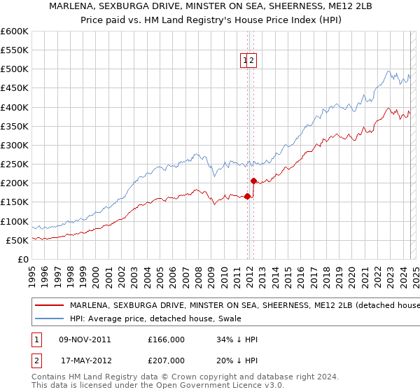 MARLENA, SEXBURGA DRIVE, MINSTER ON SEA, SHEERNESS, ME12 2LB: Price paid vs HM Land Registry's House Price Index