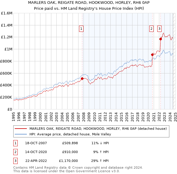 MARLERS OAK, REIGATE ROAD, HOOKWOOD, HORLEY, RH6 0AP: Price paid vs HM Land Registry's House Price Index