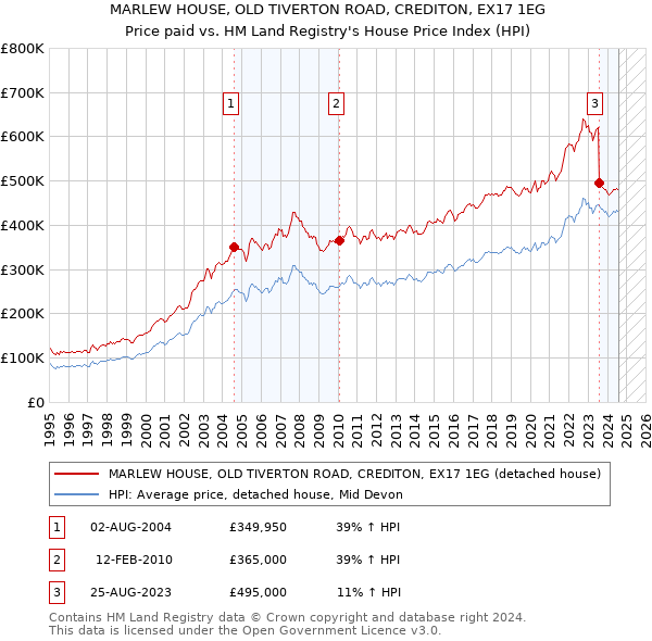 MARLEW HOUSE, OLD TIVERTON ROAD, CREDITON, EX17 1EG: Price paid vs HM Land Registry's House Price Index