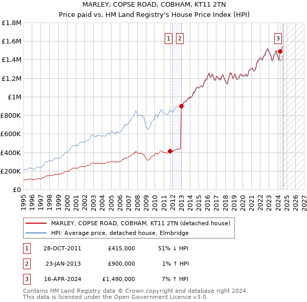 MARLEY, COPSE ROAD, COBHAM, KT11 2TN: Price paid vs HM Land Registry's House Price Index