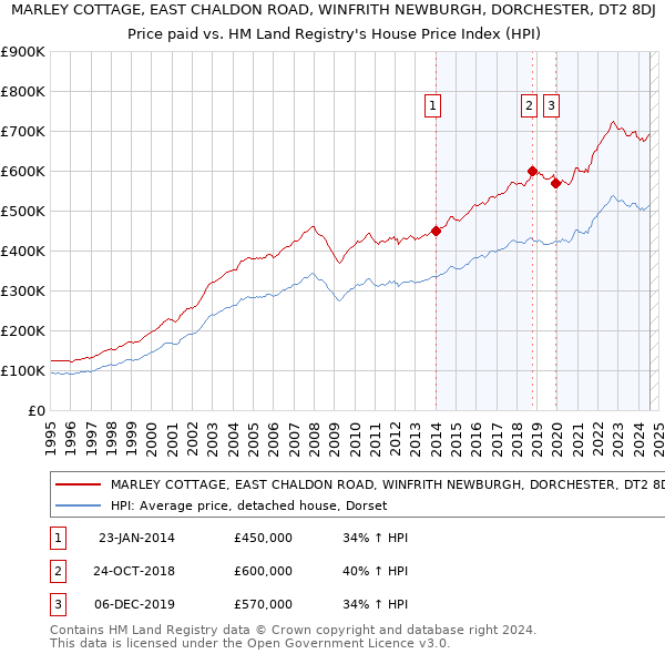 MARLEY COTTAGE, EAST CHALDON ROAD, WINFRITH NEWBURGH, DORCHESTER, DT2 8DJ: Price paid vs HM Land Registry's House Price Index