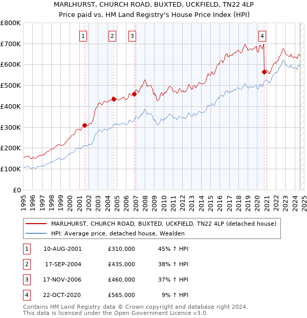 MARLHURST, CHURCH ROAD, BUXTED, UCKFIELD, TN22 4LP: Price paid vs HM Land Registry's House Price Index