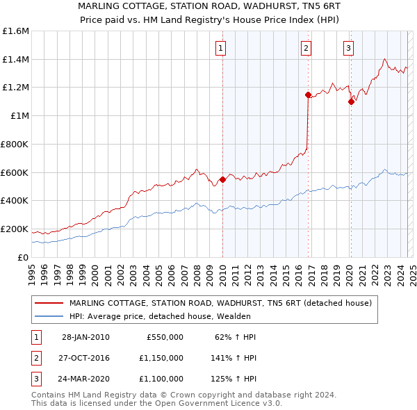 MARLING COTTAGE, STATION ROAD, WADHURST, TN5 6RT: Price paid vs HM Land Registry's House Price Index