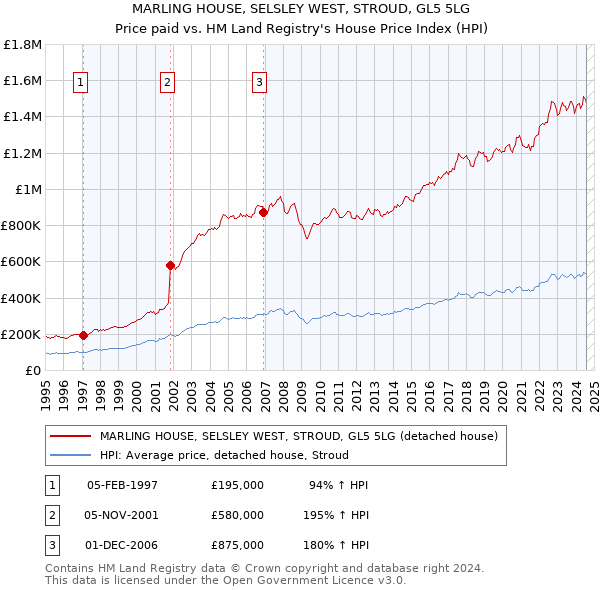 MARLING HOUSE, SELSLEY WEST, STROUD, GL5 5LG: Price paid vs HM Land Registry's House Price Index