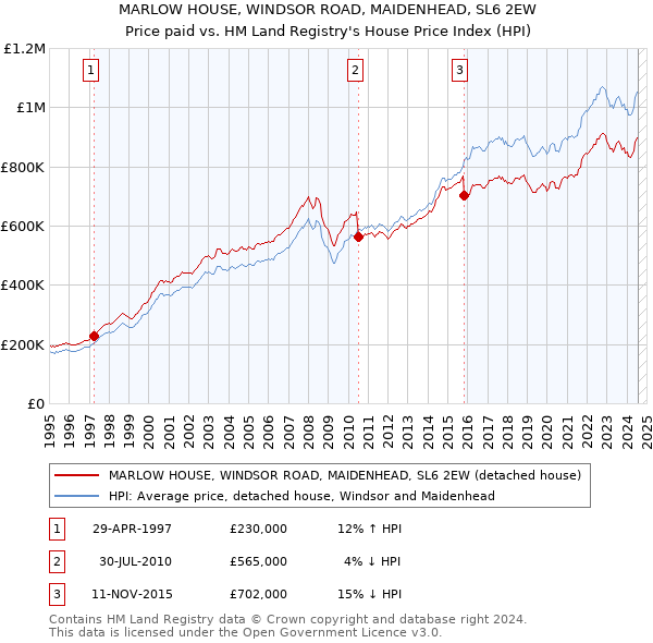 MARLOW HOUSE, WINDSOR ROAD, MAIDENHEAD, SL6 2EW: Price paid vs HM Land Registry's House Price Index