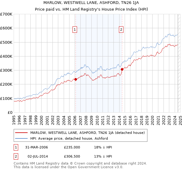 MARLOW, WESTWELL LANE, ASHFORD, TN26 1JA: Price paid vs HM Land Registry's House Price Index