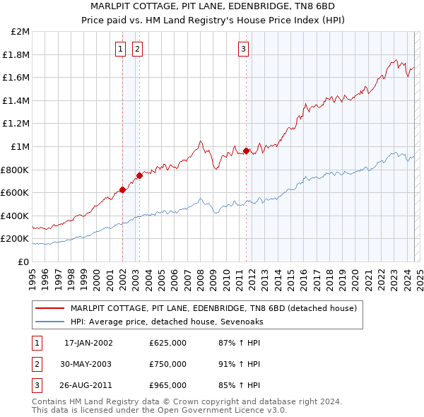 MARLPIT COTTAGE, PIT LANE, EDENBRIDGE, TN8 6BD: Price paid vs HM Land Registry's House Price Index